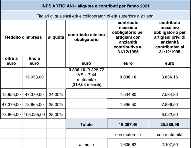 inps artigiani