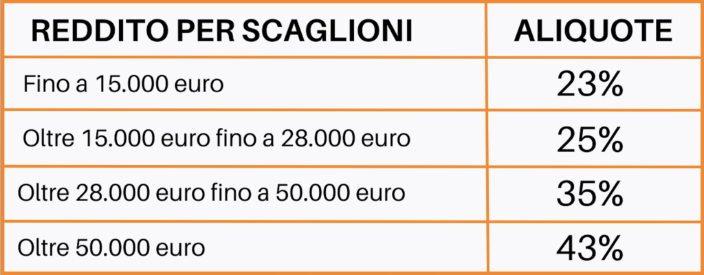 scaglioni IRPEF