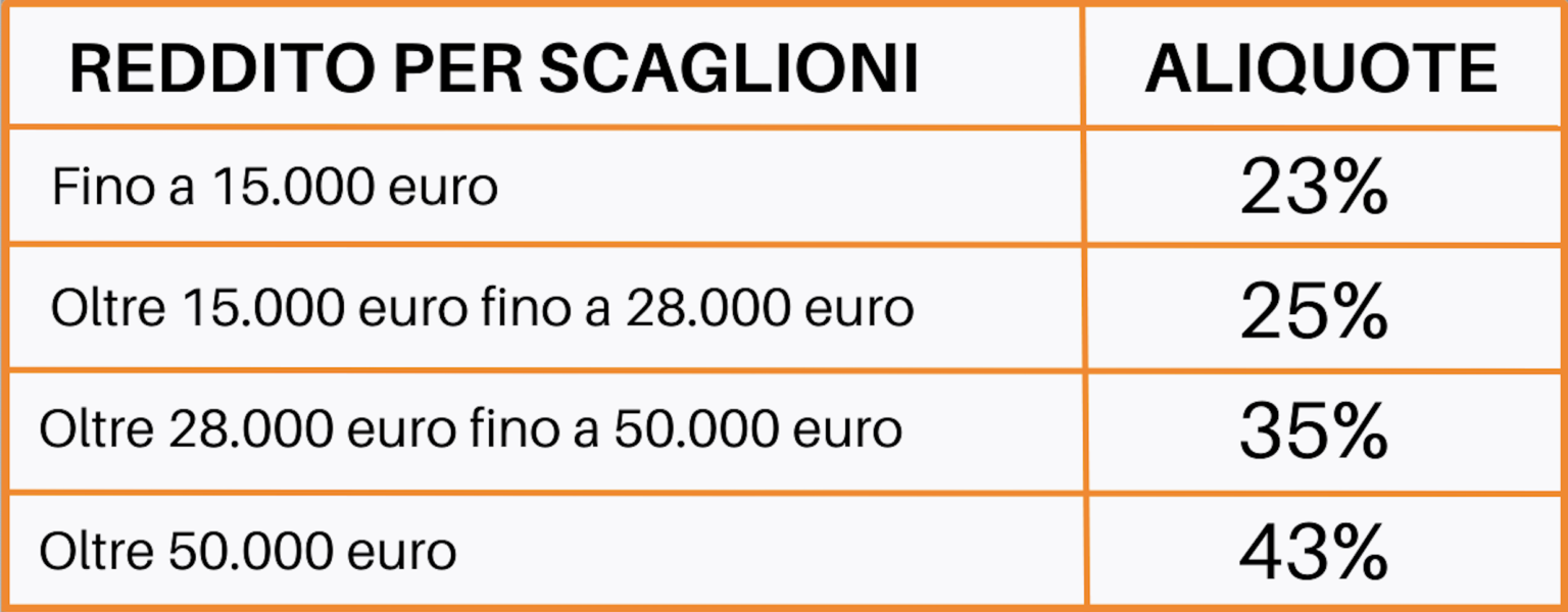 Nuova Riforma Fiscale 2023 dall'irpef con 3 aliquote alla flat tax